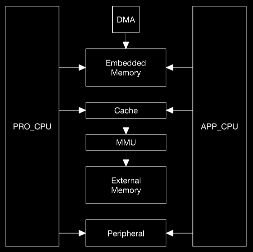 ESP32 System Structure
