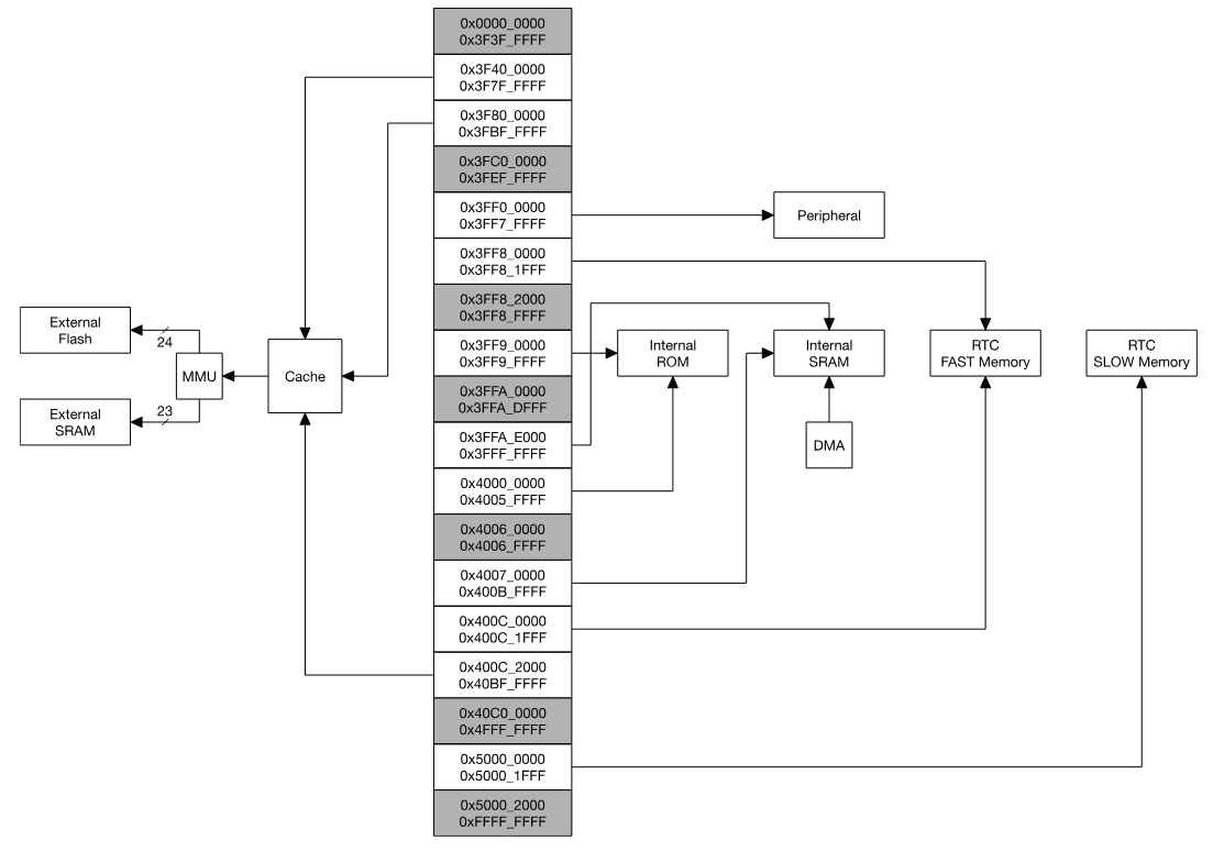 ESP32 System Address Mapping