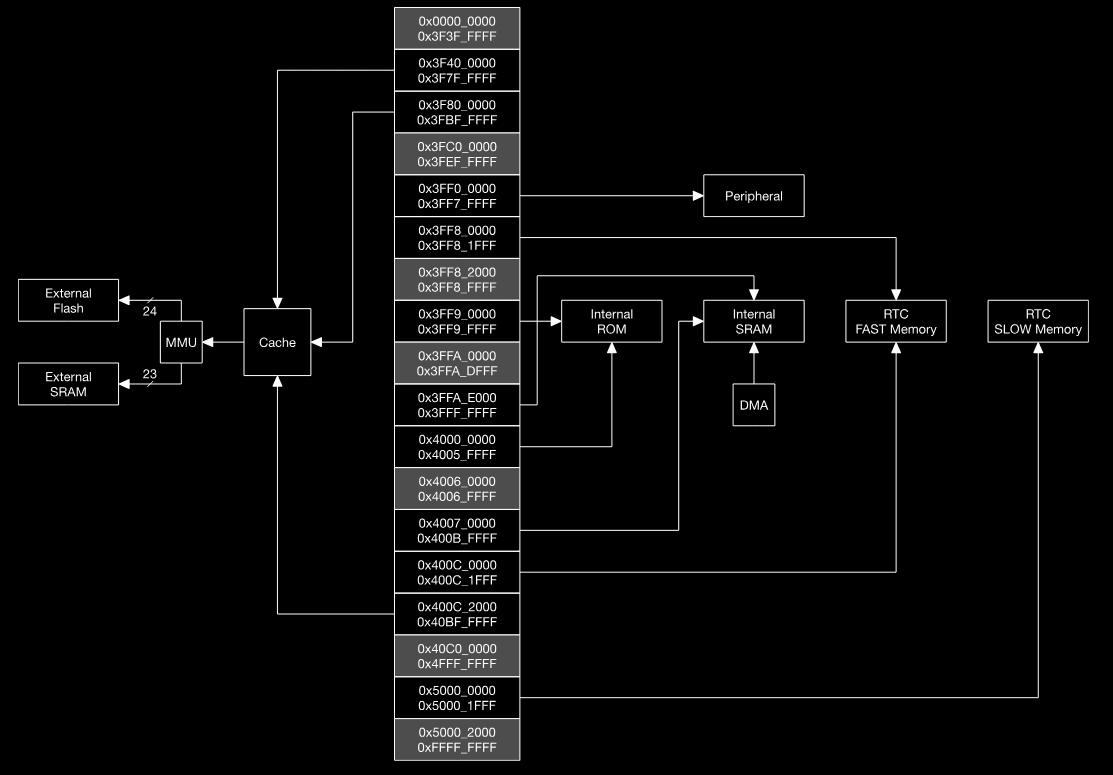 ESP32 System Address Mapping