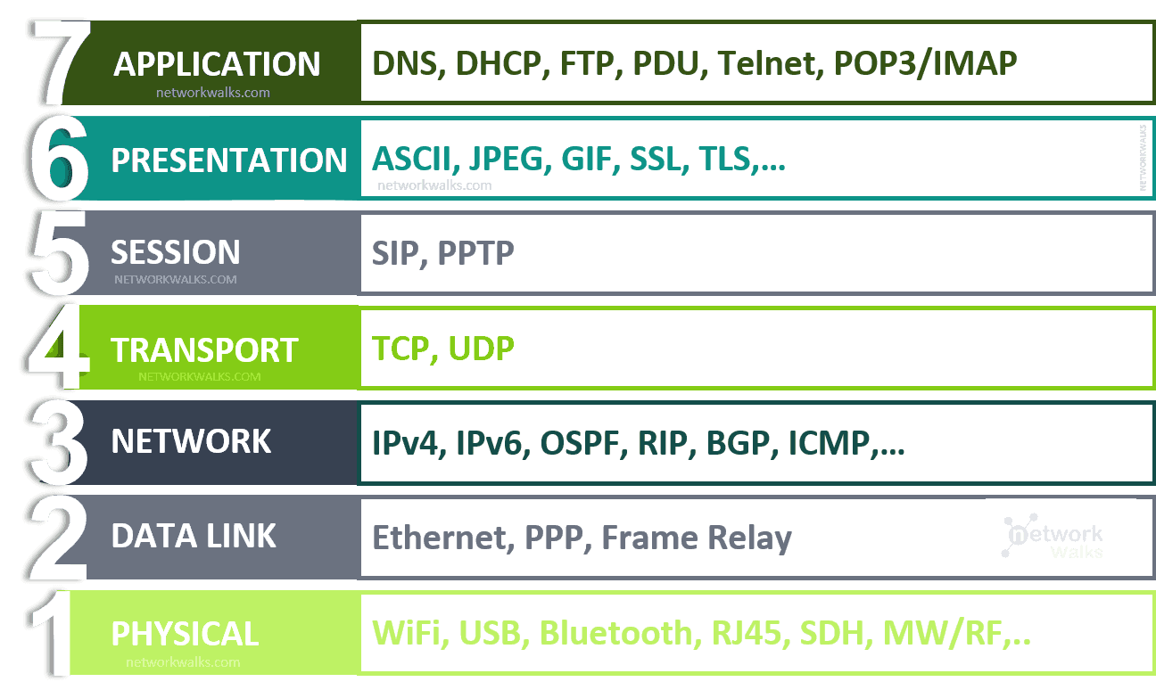 The OSI Model illustrating the 7 layers of network communication