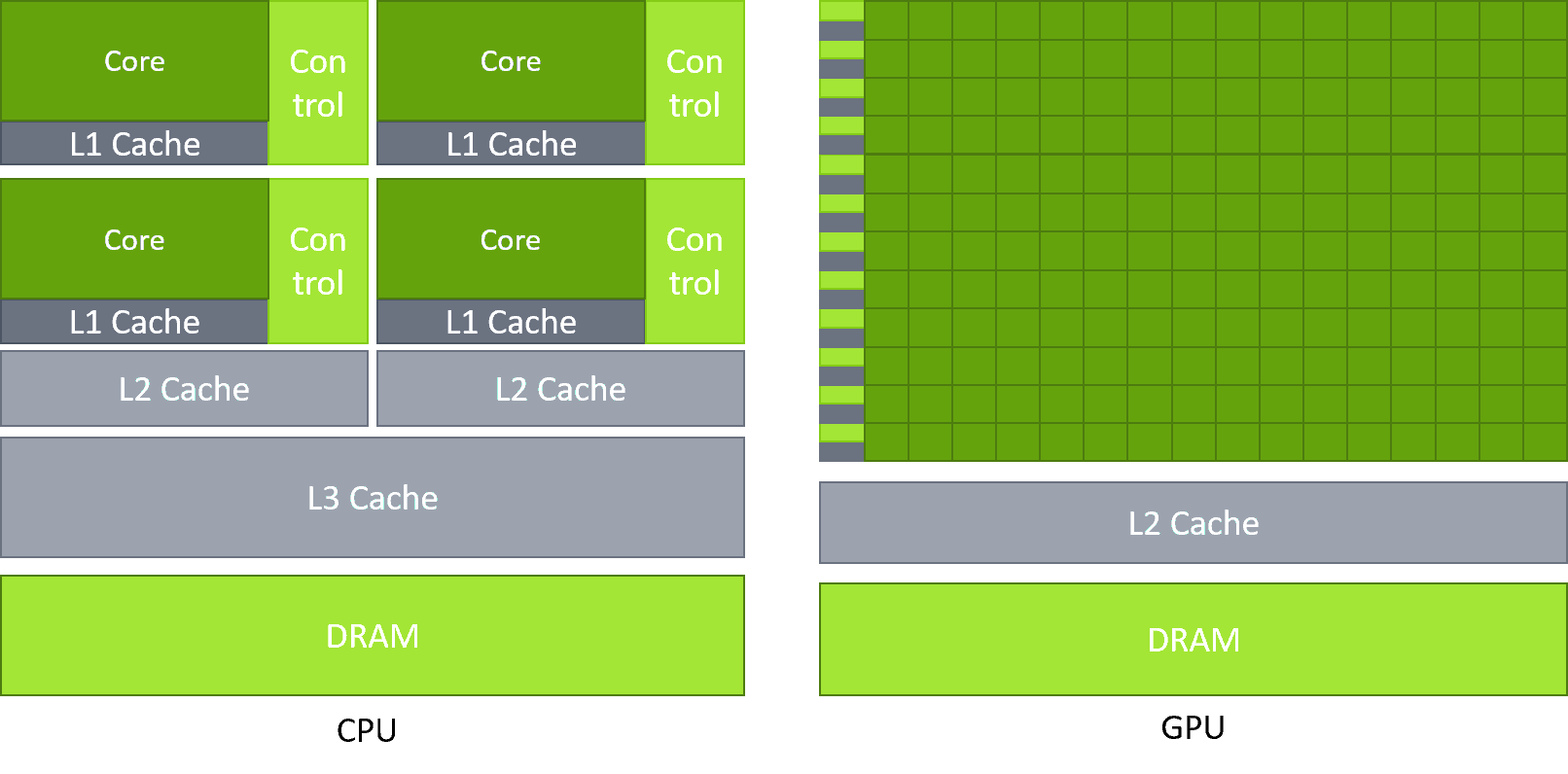 Comparison between GPUs and CPUs: GPUs devote more transistors to parallel processing than CPUs