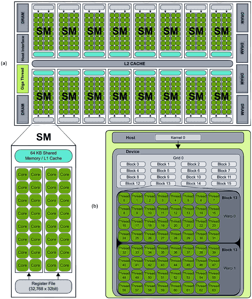 NVIDIA GPU architecture: SM, warp scheduler and CUDA cores