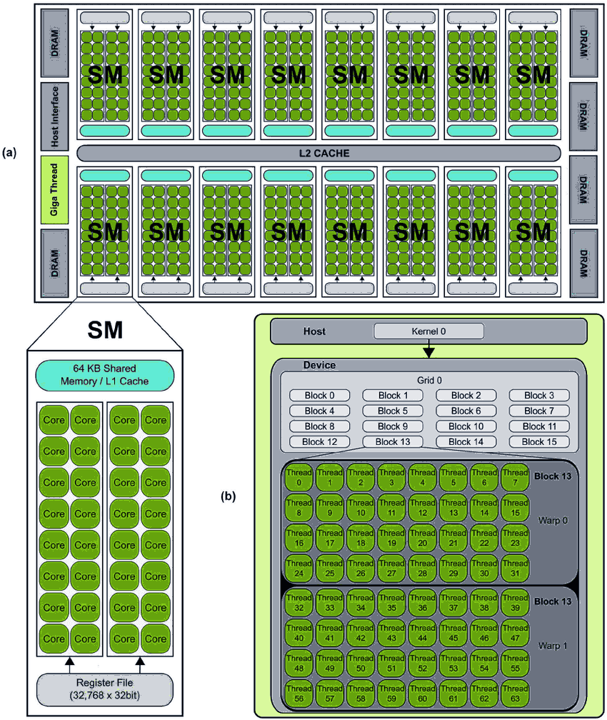 NVIDIA GPU architecture: SM, warp scheduler and CUDA cores