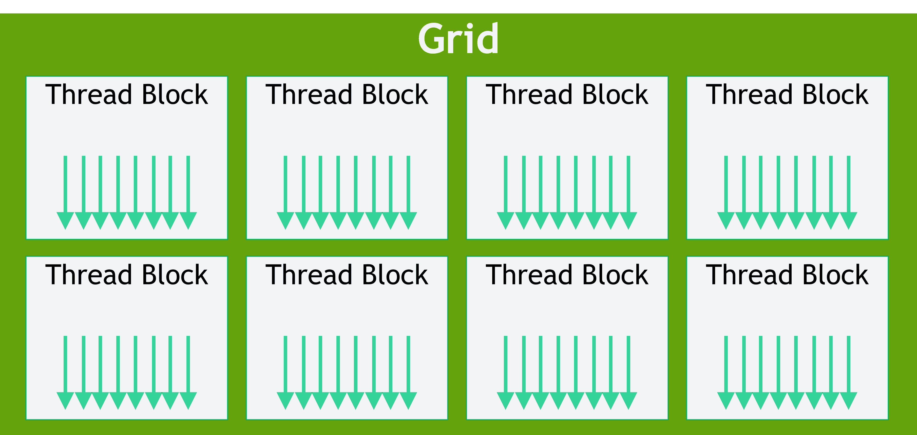 CUDA Execution Model with Grid, Block, and Thread