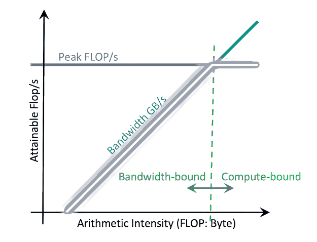 Roofline model for GPU: limited by FLOPs and memory bandwidth